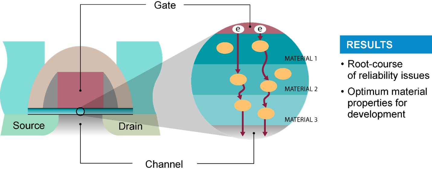 Diagram of a multi-layer transistor